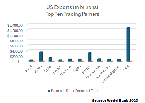US Exports 2023