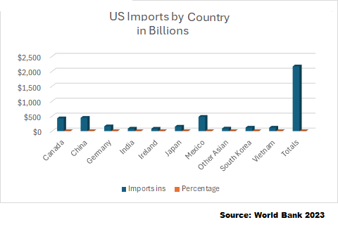US Imports 2023